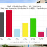 bundestagswahl-2021-Offenbach-Ergebnisse-Zweitstimmen